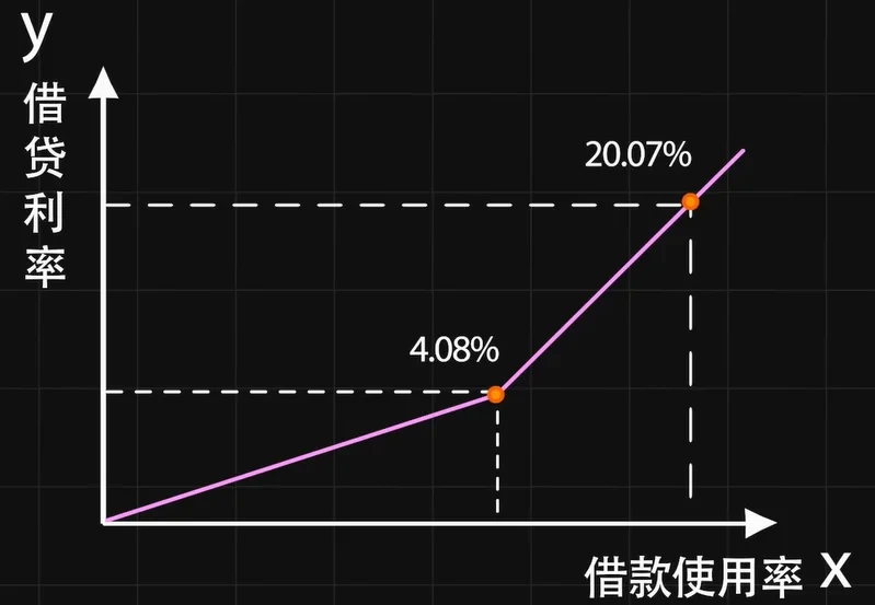 借贷利率，借款使用率