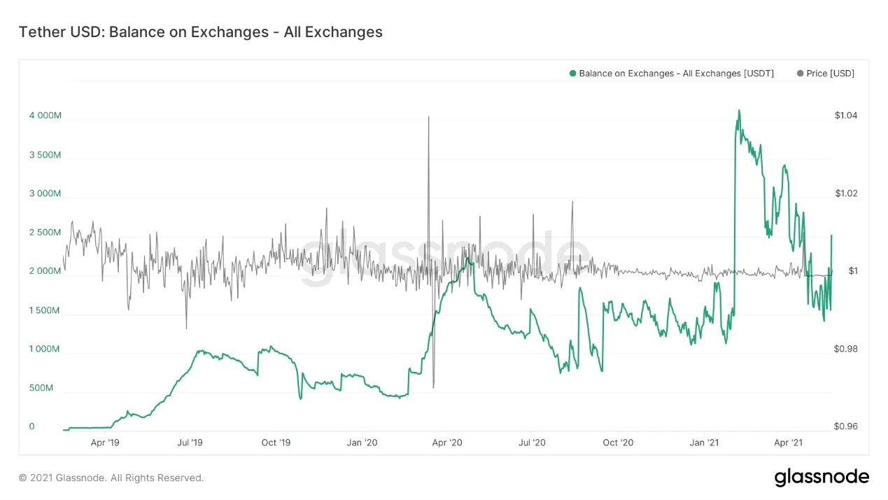 Tether USD: Balance on Exchanges - All Exchanges