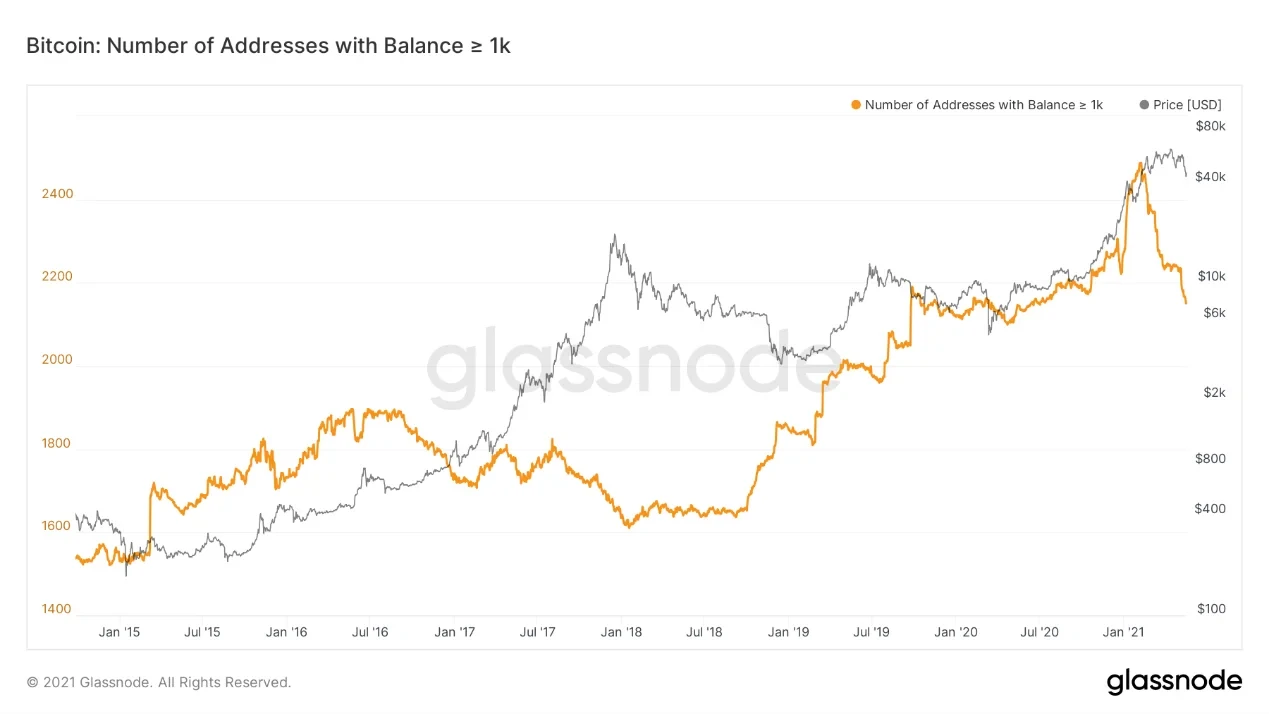 Bitcoin: Number of Addresses with Balance >= 1k