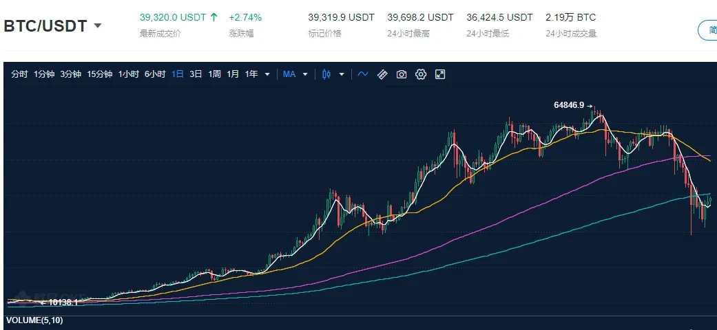 BTC/USDT