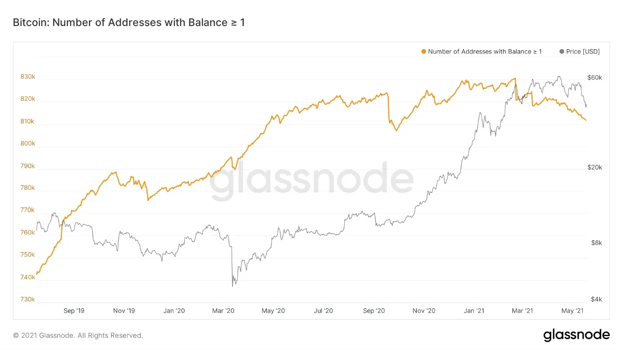 Bitcoin: Number of Addresses with Balance >= 1