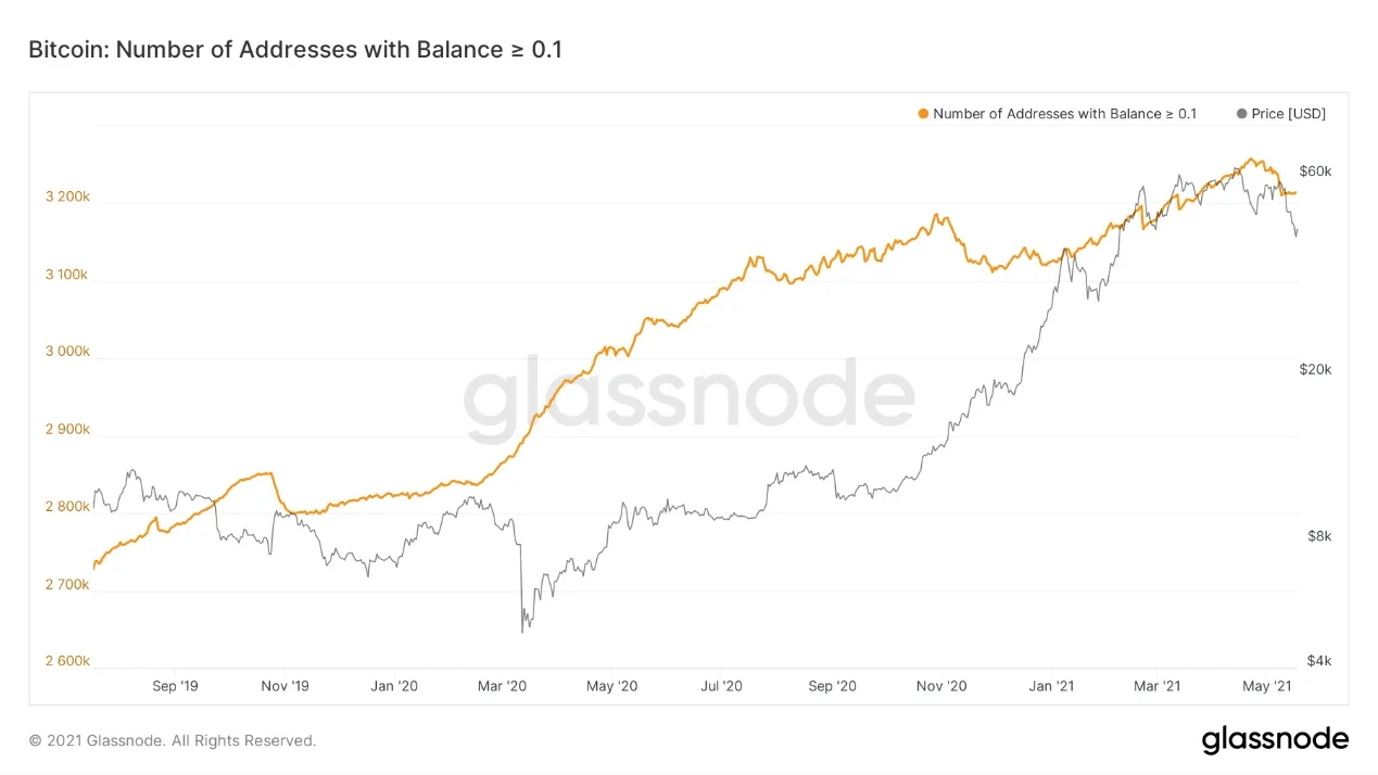 Bitcoin: Number of Addresses with Balance >= 0.1