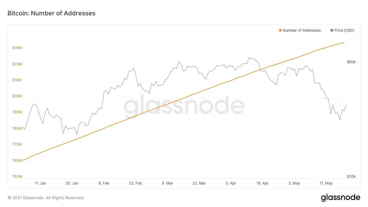 Bitcoin: Number of Addresses