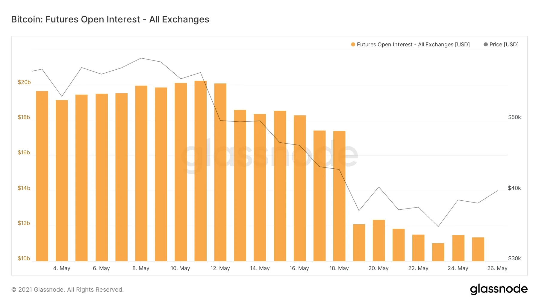 Bitcoin: Futures Open Interest - All Exchanges