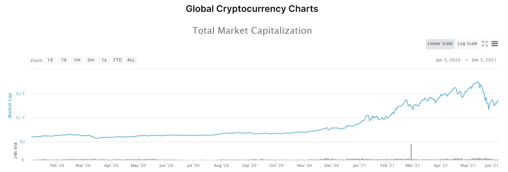加密市场总市值变化，来源coinmarketcap