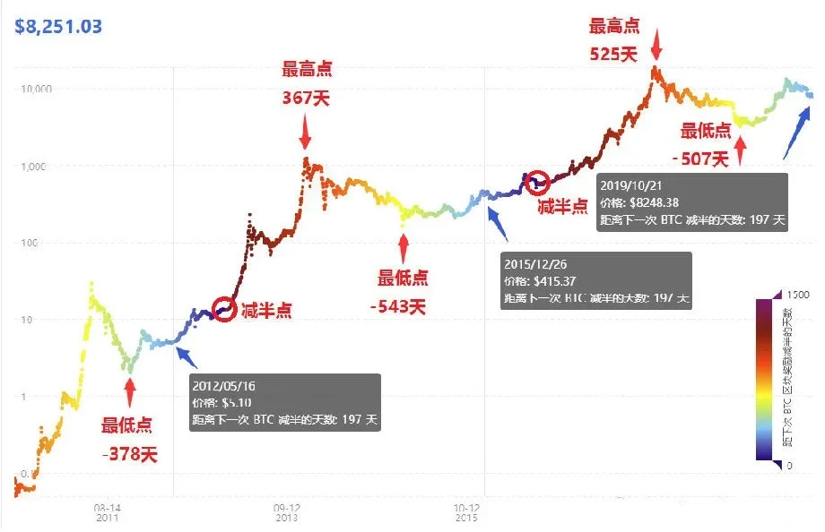 历史上比特币“减半牛市”，来源江卓尔微博