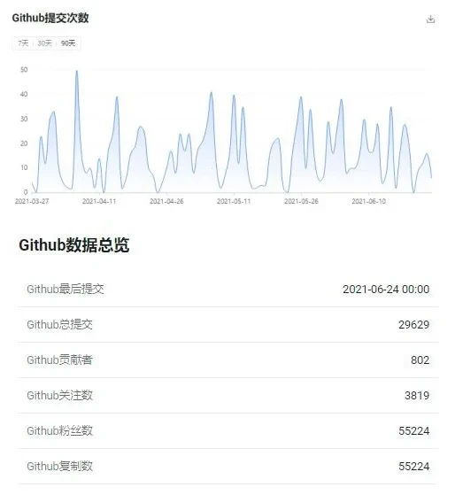 比特币Github数据概览，来源qkl123