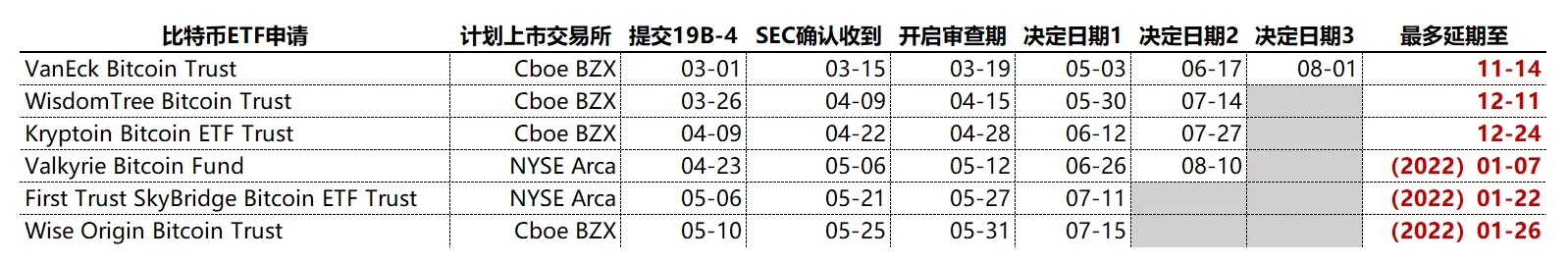 一文读懂全球比特币ETF现状，SEC的“拖字诀”什么时候到期？ 