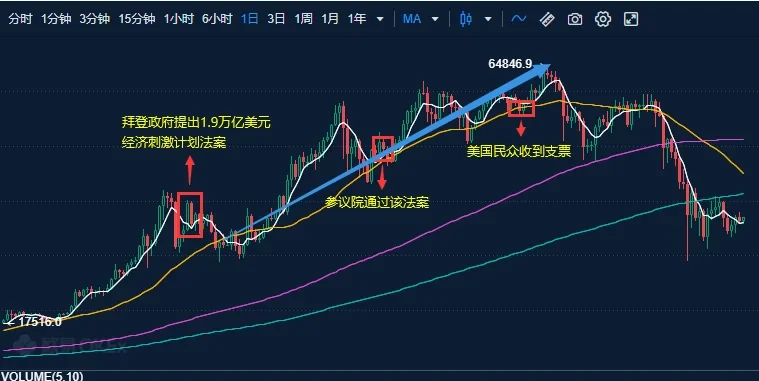 2021年1月拜登政府1.9万亿美元经济刺激计划实施节点与比特币行情