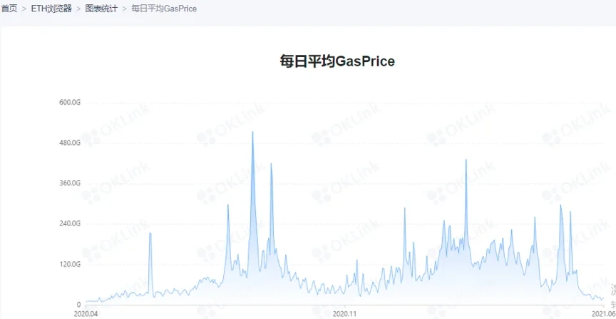 每日平均GasPrice