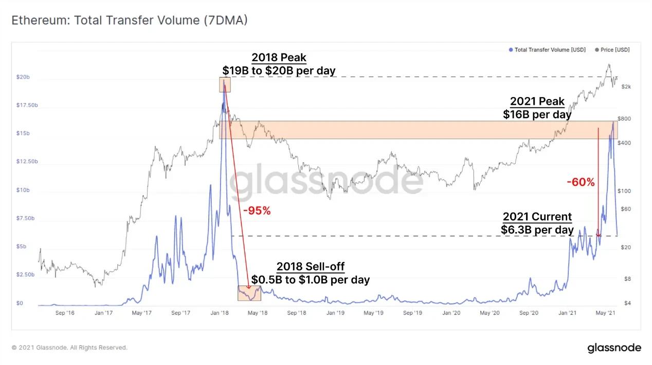以太坊链上转账量变化，来源Glassnode