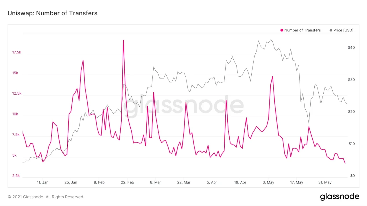 Uniswap链上转账数量变化，来源Glassnode