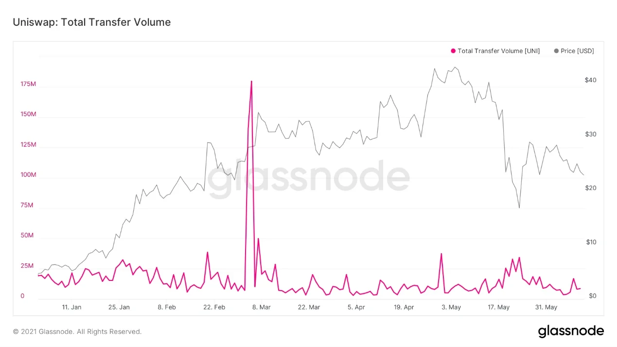 Uniswap链上转账价值变化，来源Glassnode