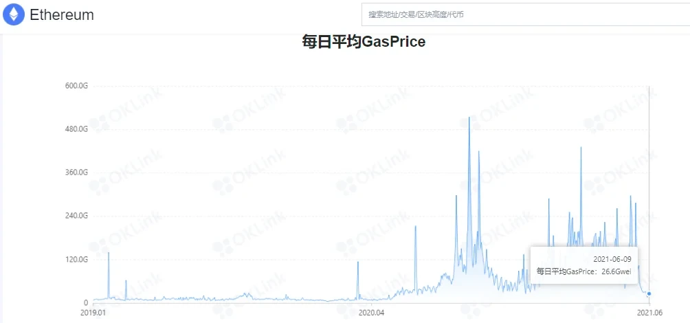 以太坊网络每日平均gas费，来源OKLink