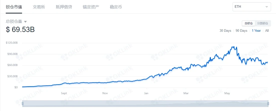 基于ETH的DeFi锁仓量变化，来源OKLink