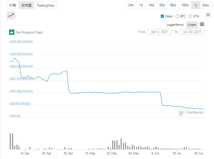 算法稳定币FEI总市值变化，来源coingecko