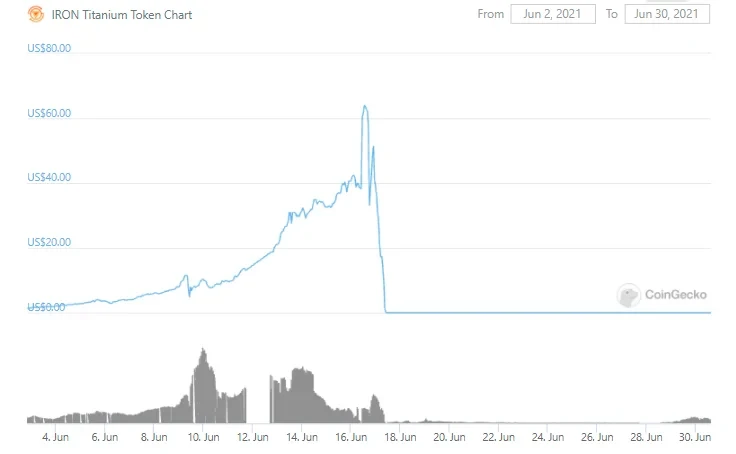 IRON的治理代币TITAN在挤兑发生时，价格暴跌，来源coingecko