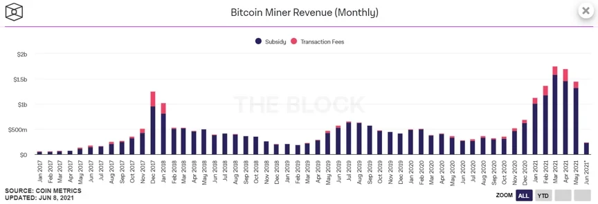 Bitcoin Miner Revenue (Monthly)