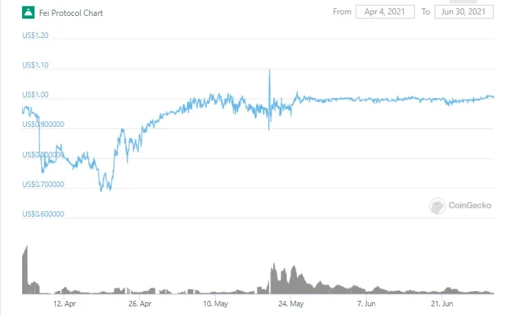 近90天FEI的价格变化，来源coingecko