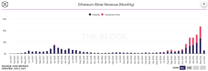 Ethereum Miner Revenue (Monthly)