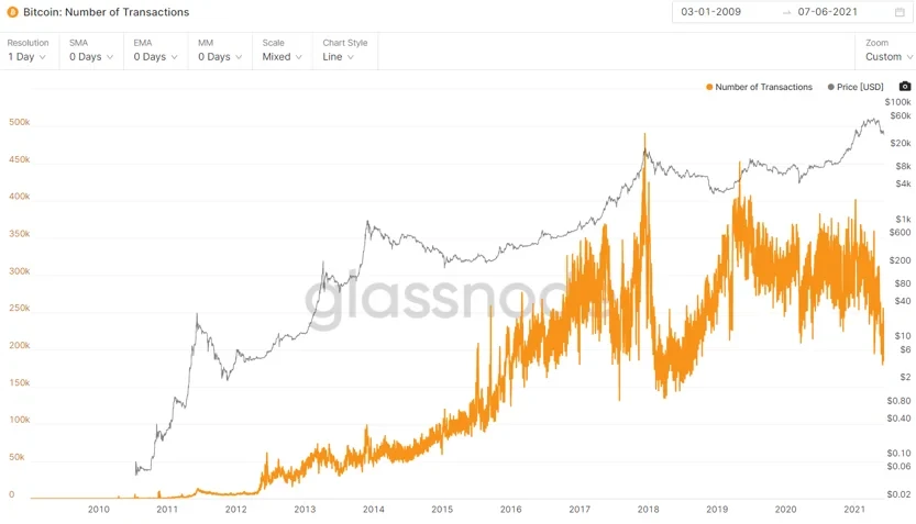 Bitcoin: Number of Transactions