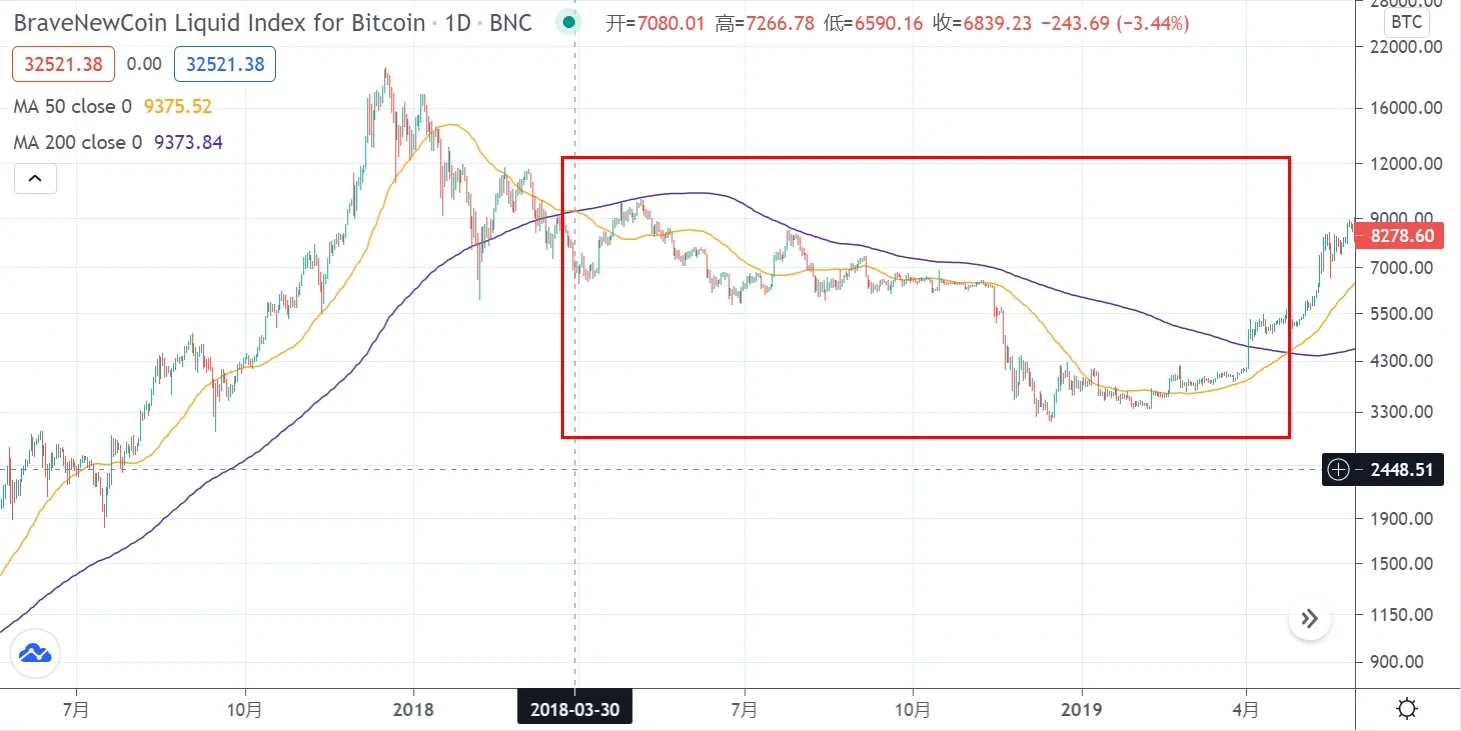 GBTC迎来巨量解锁，比特币出现“死亡交叉”