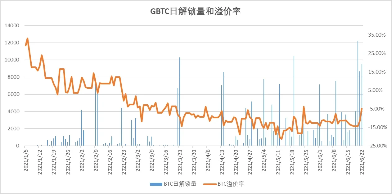 GBTC负溢价回升预示ETF临近？机构后市看法出现分歧