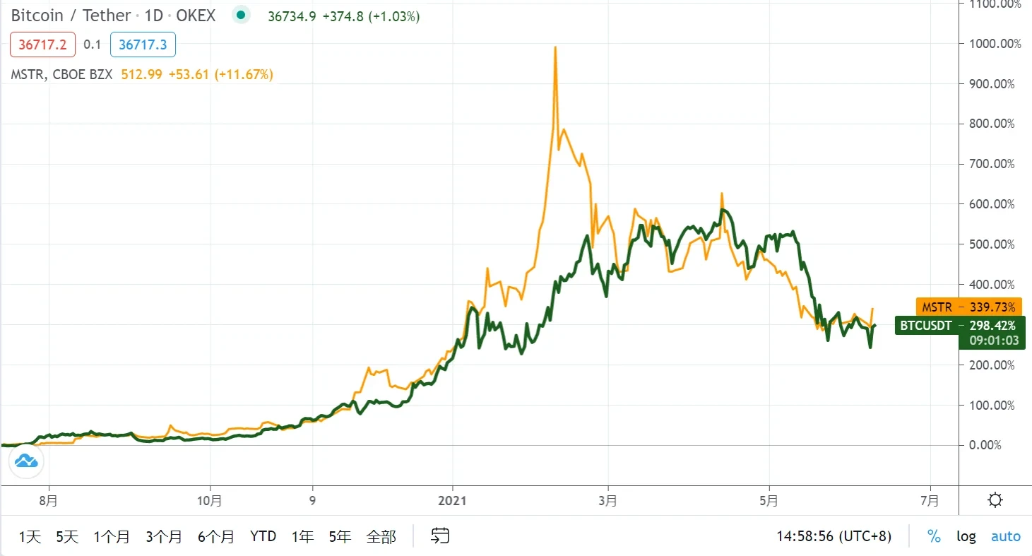 Bitcoin / Tether