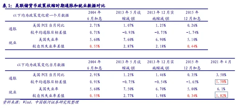 美联储货币政策收缩时期通胀和就业数据对比