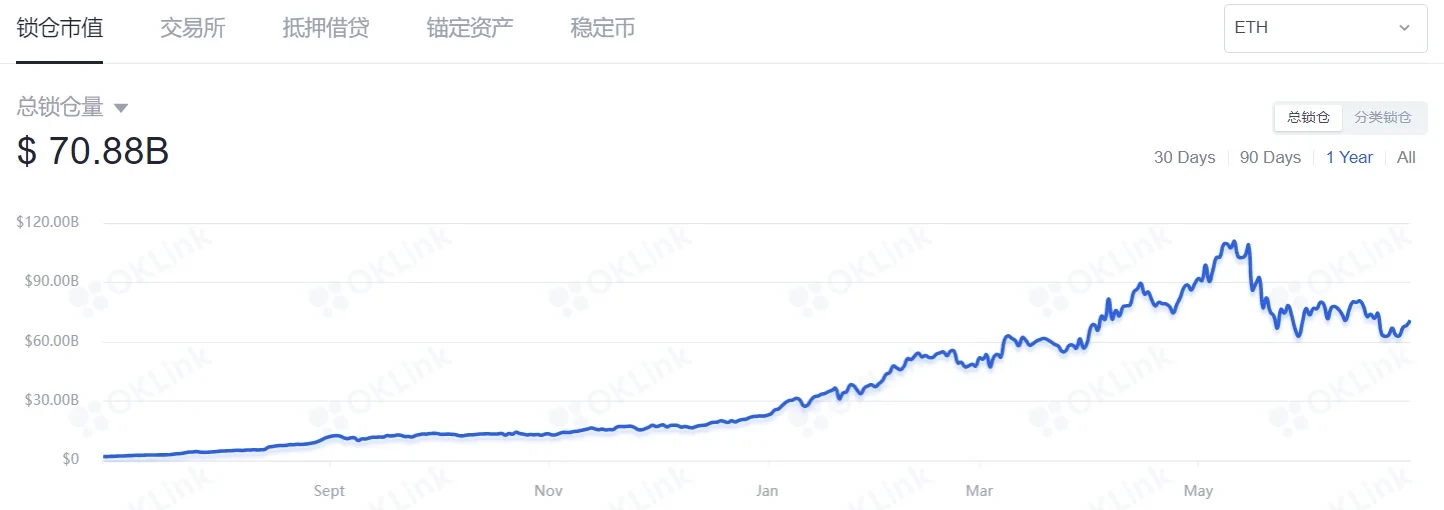 DeFi活动放缓，Gas价格跌至去年夏季低点