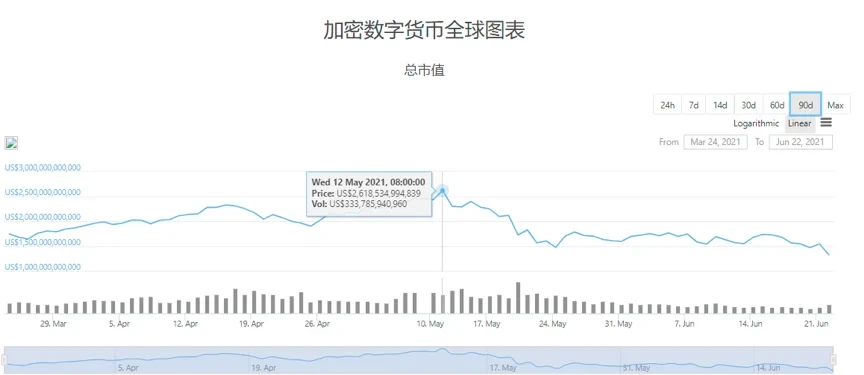 加密数字货币全球图表