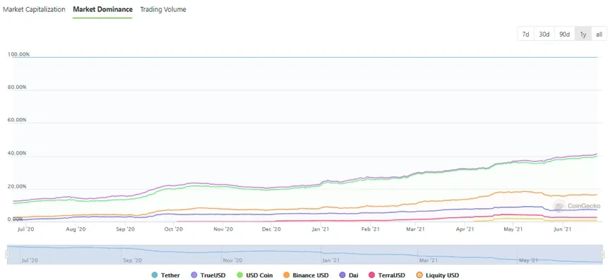 Market Dominance