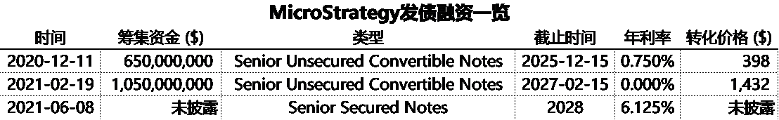 MicroStrategy发债融资一览