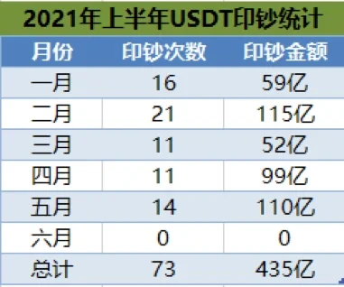 2021年上半年USDT印钞统计