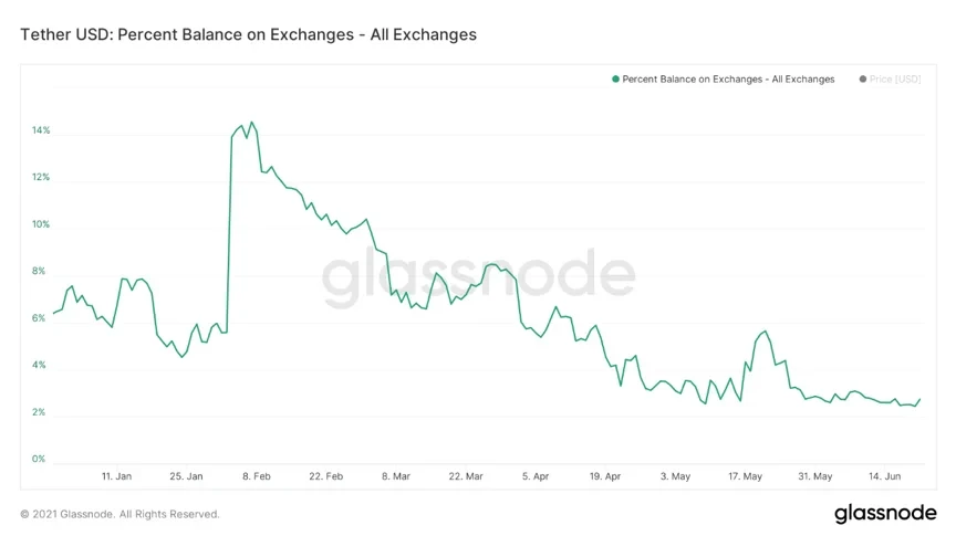 Tether USD: Percent Balance on Exchanges - All Exchanges