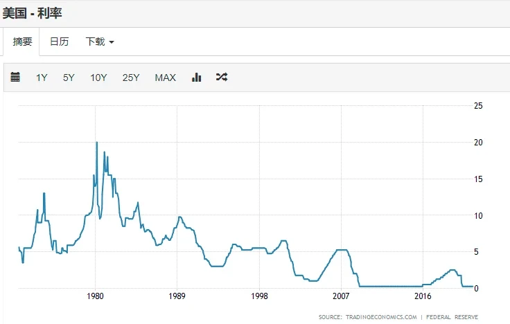 近50年美联储利率变化，来源tradingeconomics
