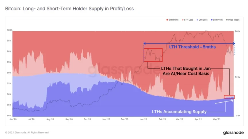 Bitcoin: Long- and Short-Term Holder Supply in Profit/Loss