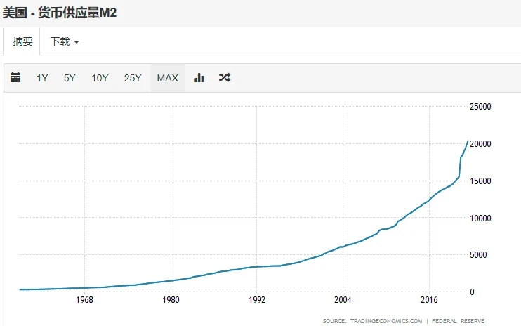 近50年美国货币供应量M2变化，来源tradingeconomics