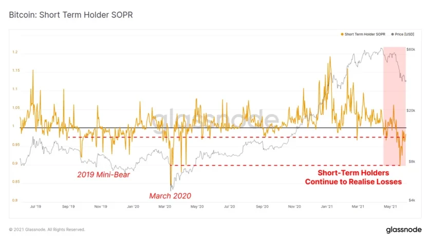 Bitcoin: Short Term Holder SOPR