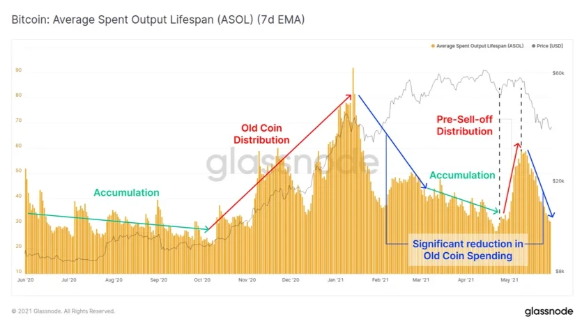 Bitcoin: Average Spent Output Lifespan