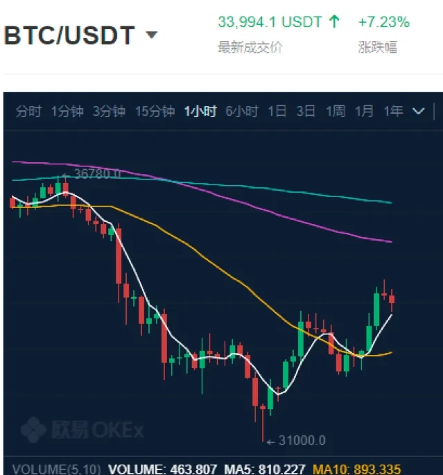 BTC/USDT