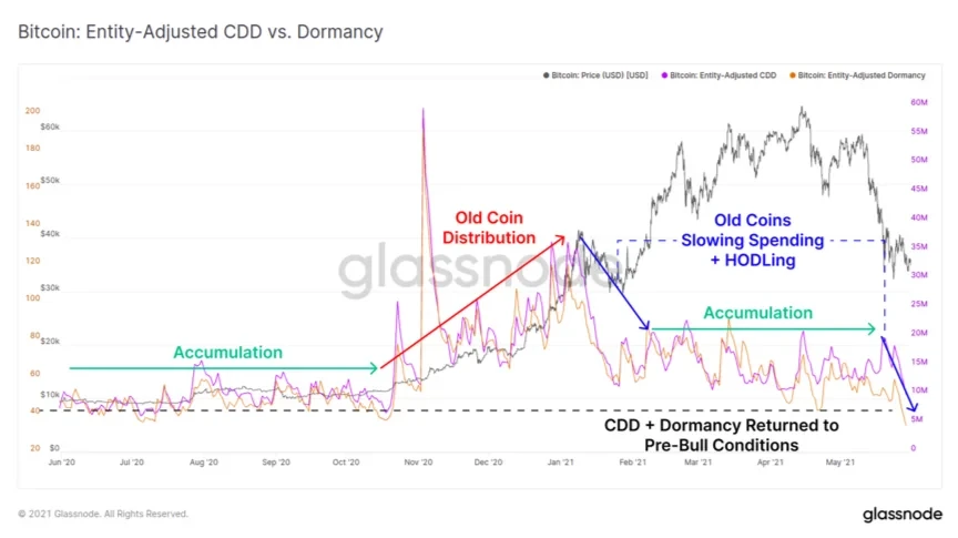 Bitcoin: Entity-Adjusted CDD vs. Dormancy