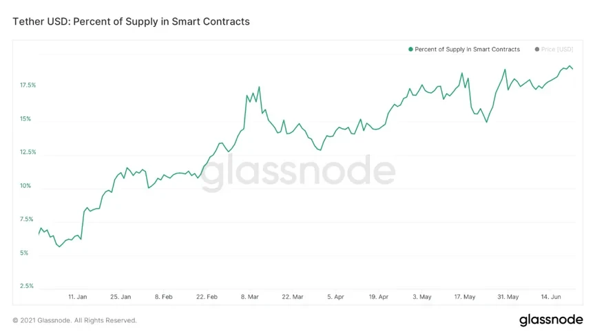 Tether USD: Percent of Supply in Smart Contracts