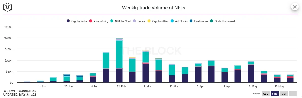 Weekly Trade Volume of NFTs