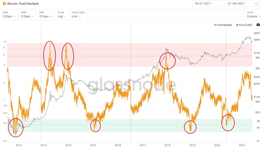 Bitcoin: Puell Multiple