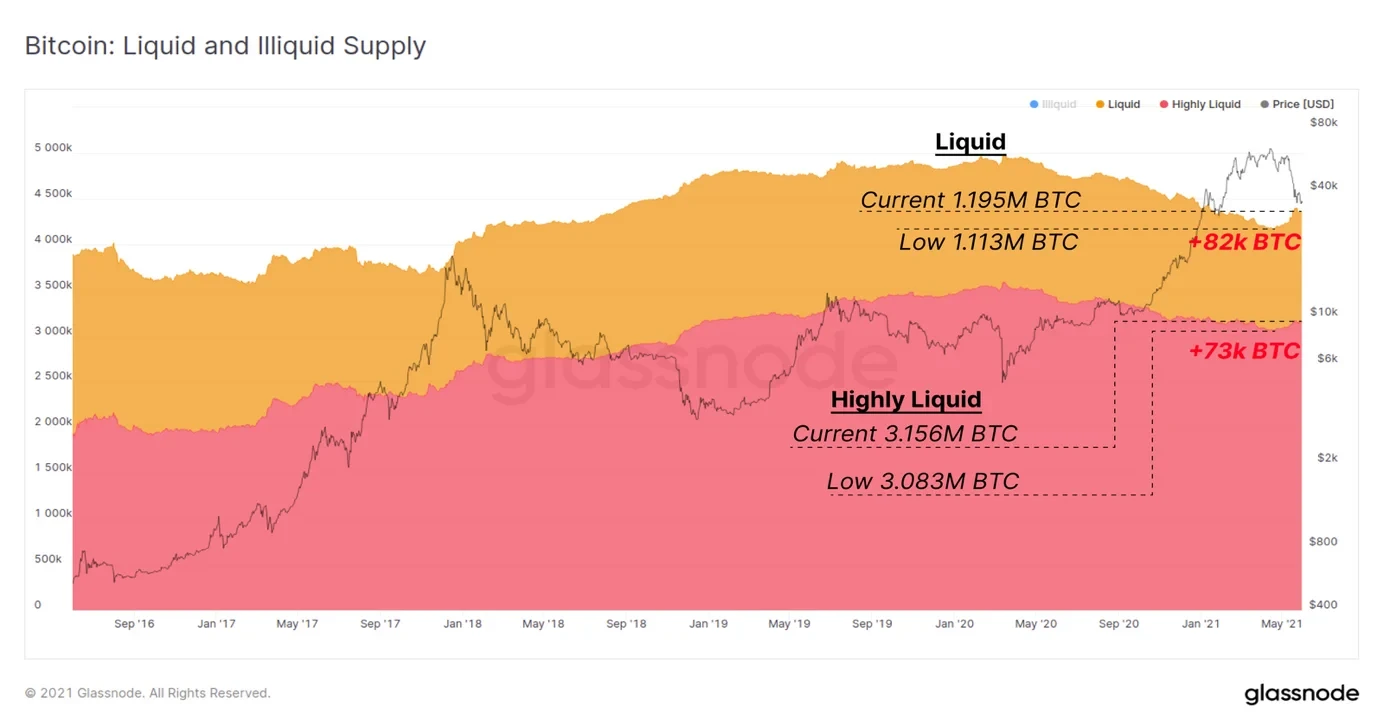 Liquid and Illiquid Supply