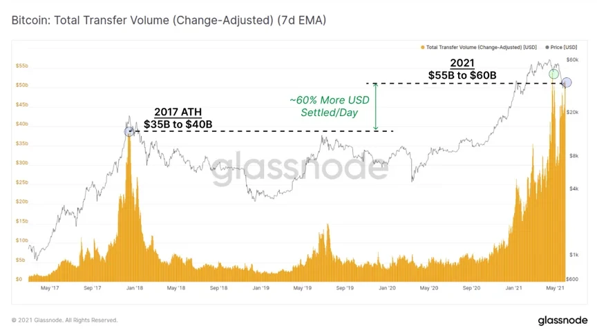 Total Transfer Volume