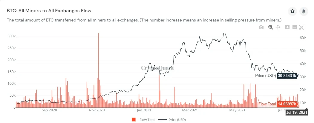 近一年来比特币矿工向交易所转入比特币数量，来源cryptoquant