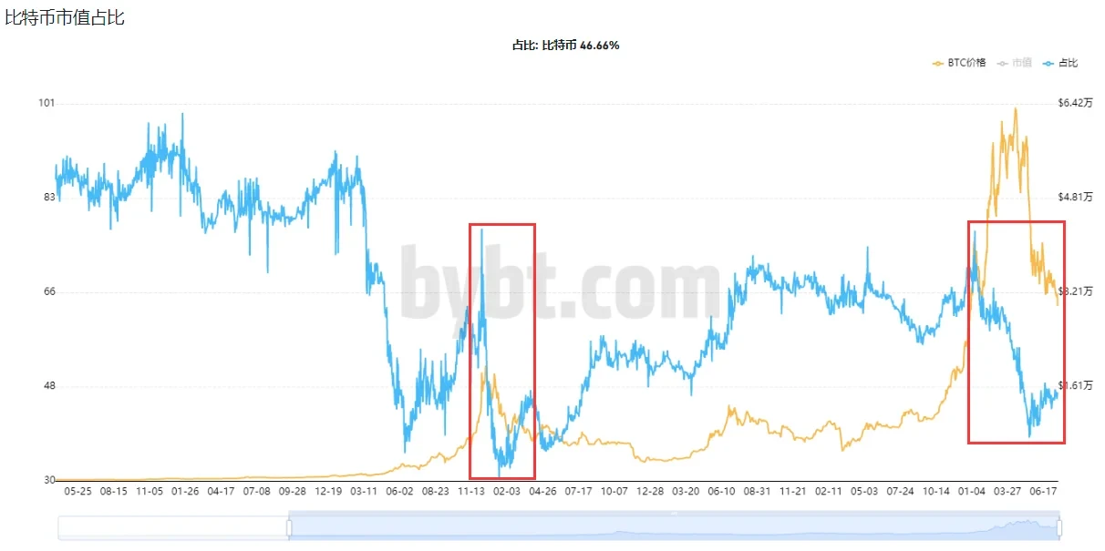 比特币市场占有率变化，来源bybt