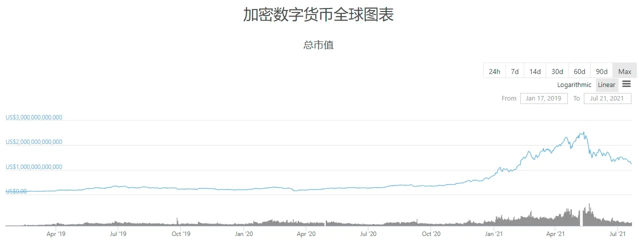 2019年1月以来，加密市场总市值变化，来源coingecko